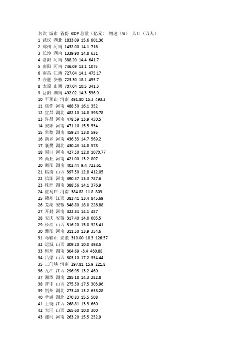 2008上半年中部六省各城市GDP完全排名