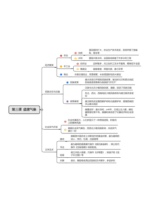 初一中国历史(下册)第一单元 隋唐时期 思维导图 第三课  盛唐气象