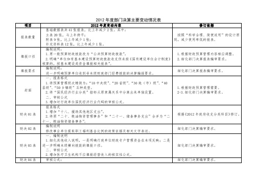 2012年度部门决算报表主要变动情况表