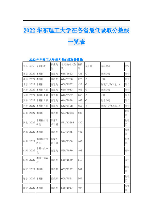 2022华东理工大学在各省最低录取分数线一览表