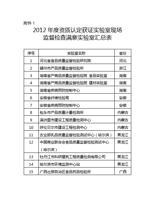 2012年度资质认定获证实验室现场监督检查满意实验室汇总表【模板】