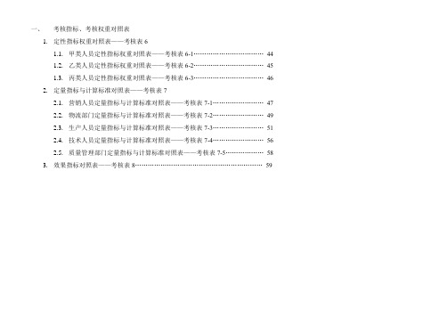 某某公司各岗位定量考核指标