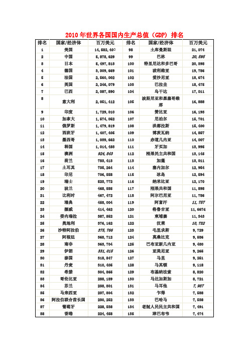 2010年世界各国国内生产总值(GDP) 排名