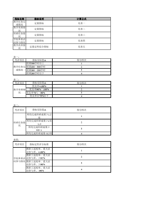 绩效考核指标库教育行业经济干部管理学院工商管理系系