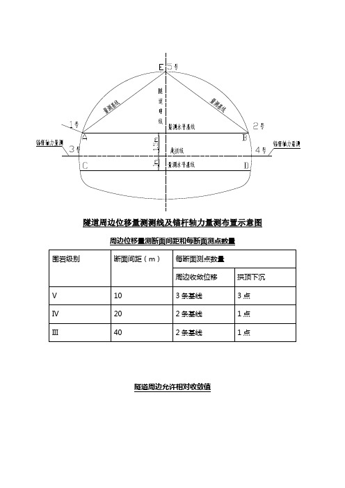 隧道监控量测项目及量测方法