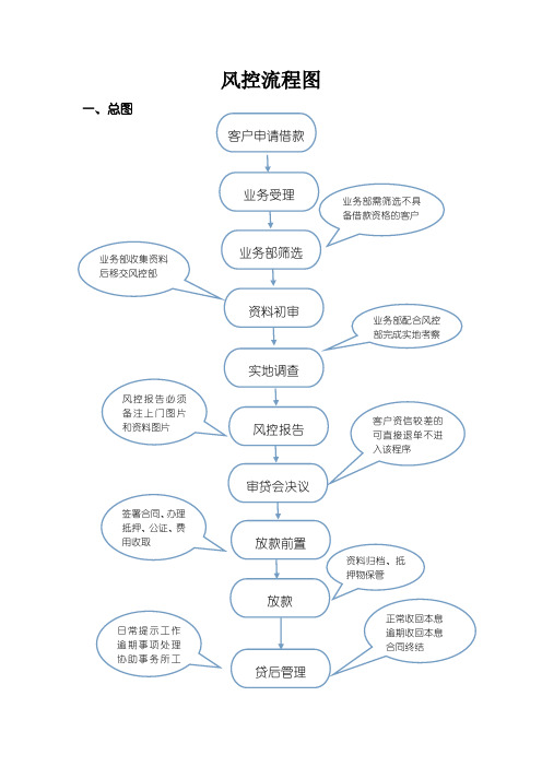 风控部工作流程