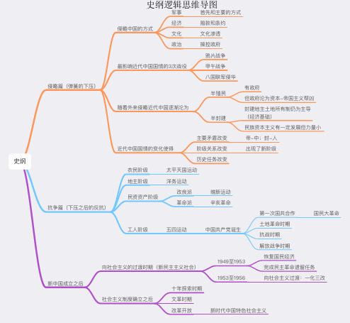 史纲逻辑思维导图