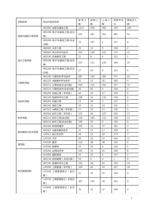 2017年北京邮电大学考研报录比