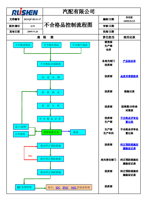 汽配公司不合格品控制流程图