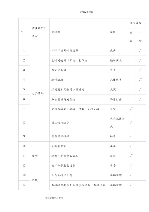 最全危险源辨识清单