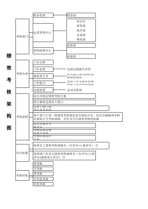 绩效考核构架图