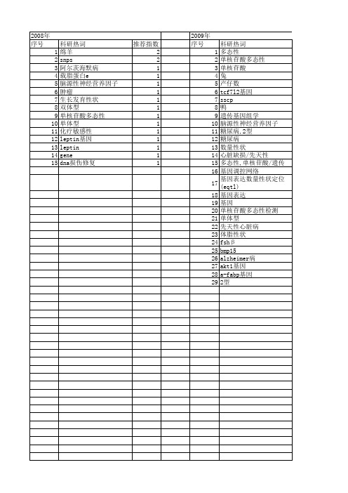 【江苏省自然科学基金】_snps_期刊发文热词逐年推荐_20140820