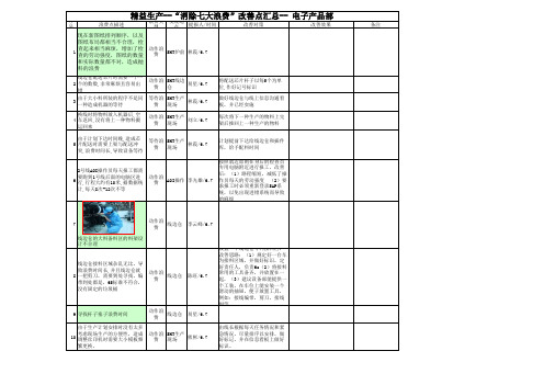 消除7大浪费改善点统计表模板