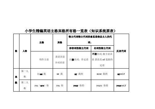 小学生英语主格宾格所有格一览表知识系统原表及填空练习