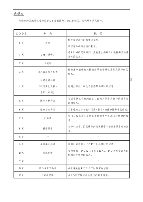 东芝CV-150、320、300系列故障代码