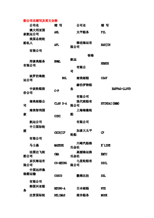 船公司名缩写及英文全称汇总