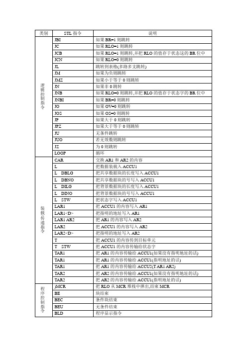 STEP7跳转指令