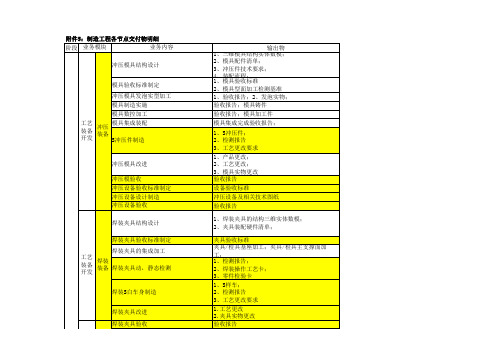 制造过程各节点交付物明细1