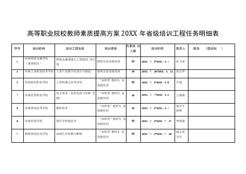 高等职业院校教师素质提高计划2018年省级培训项目任务明细表