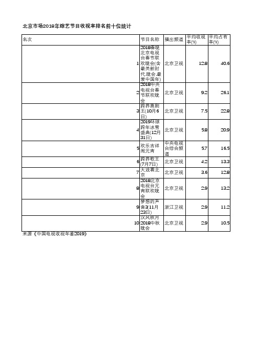 中国电视收视年鉴2019-北京市场2018年综艺节目收视率排名前十位统计