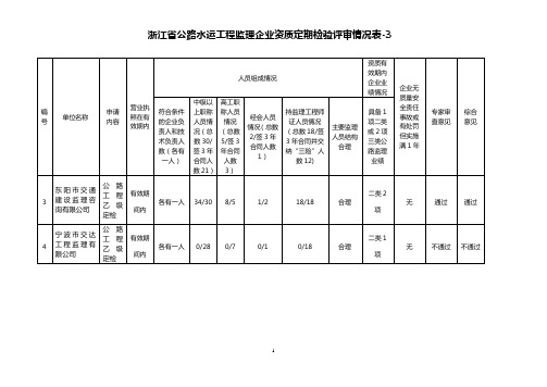 企业监理人员及中级职称以上人员一览表-浙江交通