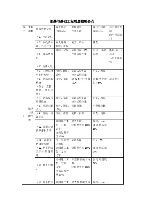 地基与基础工程质量控制要点