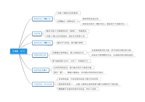 《名著思维导图》海底两万里40