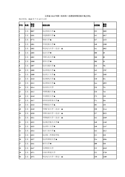 江西省2010年第一批本科一志愿投档情况统计1