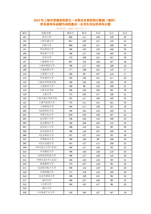 2010年上海高考投档分数线(理科)