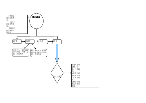 进口流程图--完整