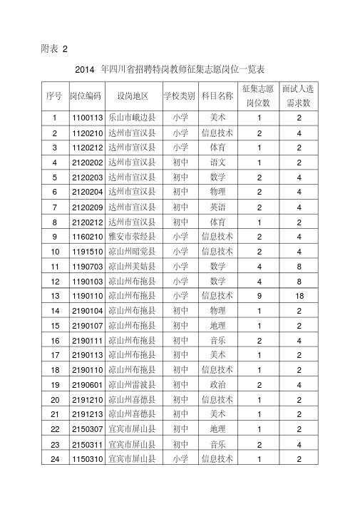 2014年四川省招聘特岗教师征集志愿岗位一览表.doc