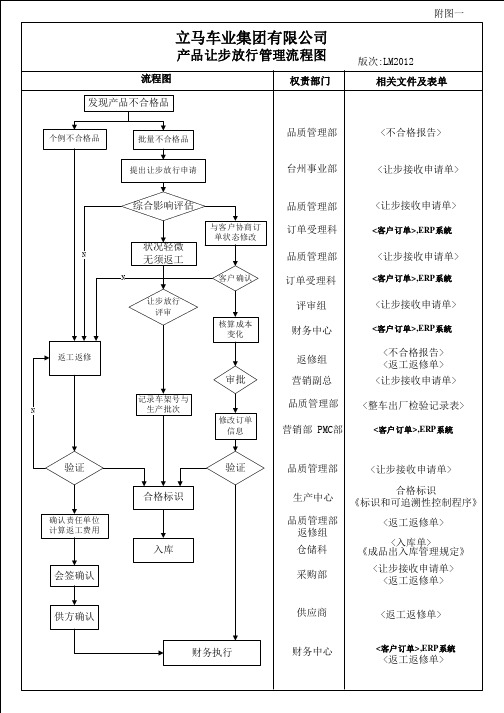 产品让步放行流程图123