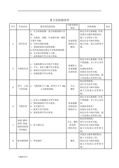 重大危险源清单 交底