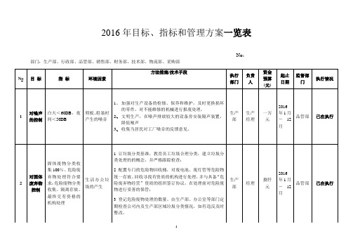 ISO14001：2015目标、指标和管理方案一览表