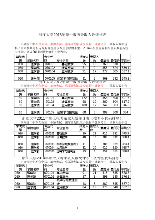 2010-2013年硕士各专业报录比