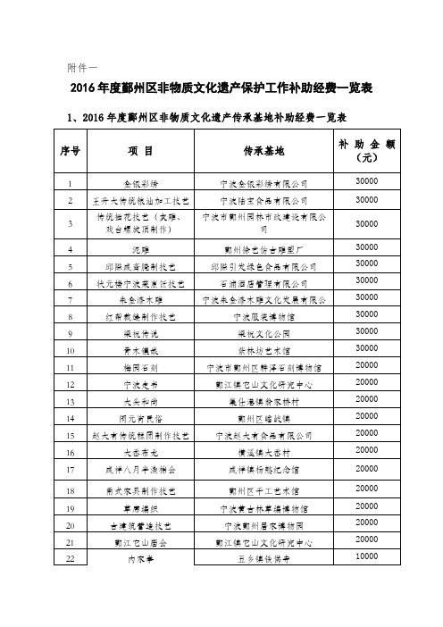 2016年鄞州区非物质文化遗产保护工作补助经费一览表