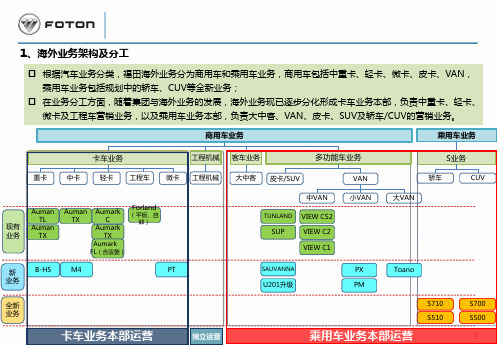 海外业务结构、品牌架构、管理层级与卡车主网设想