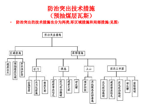 区域防突措施