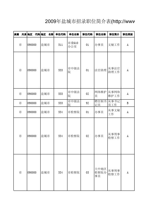 2009年盐城市招录职位简介表