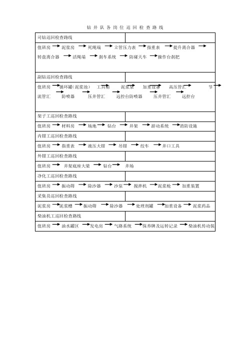 钻 井 队 各 岗 位 巡 回 检 查 路 线