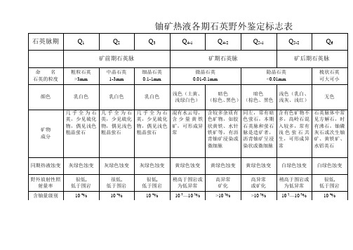 石英脉各期次特征