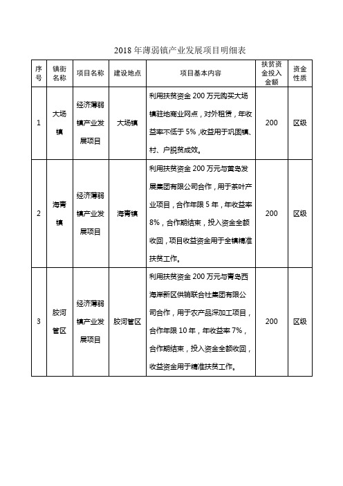 2018年薄弱镇产业发展项目明细表