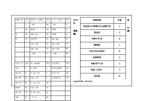 心内科常用分级评分