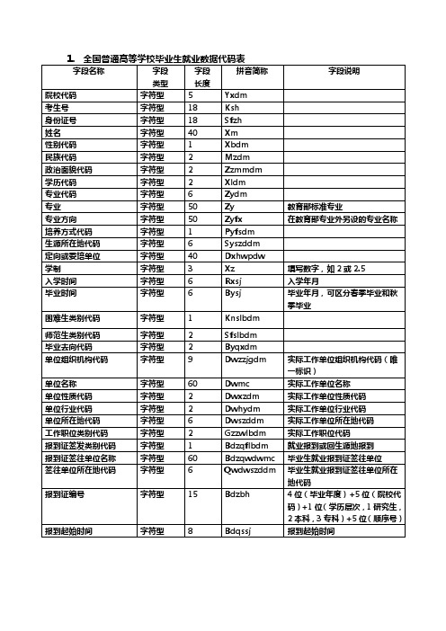 全国普通高等学校毕业生就业数据代码表