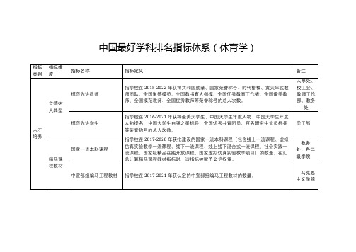 中国最好学科排名指标体系(体育学)