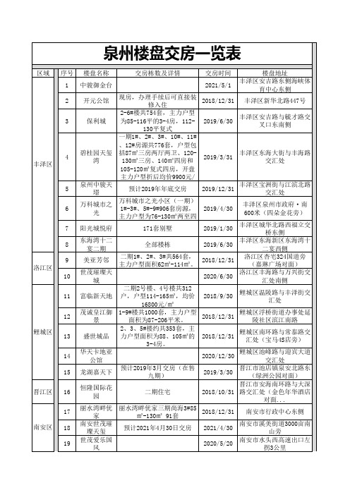 泉州楼盘交房一览表