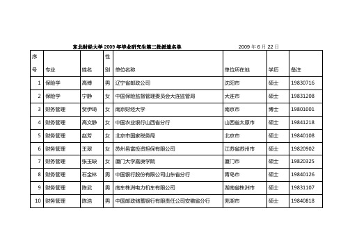 东北财经大学2009年毕业研究生第二批派遣名单