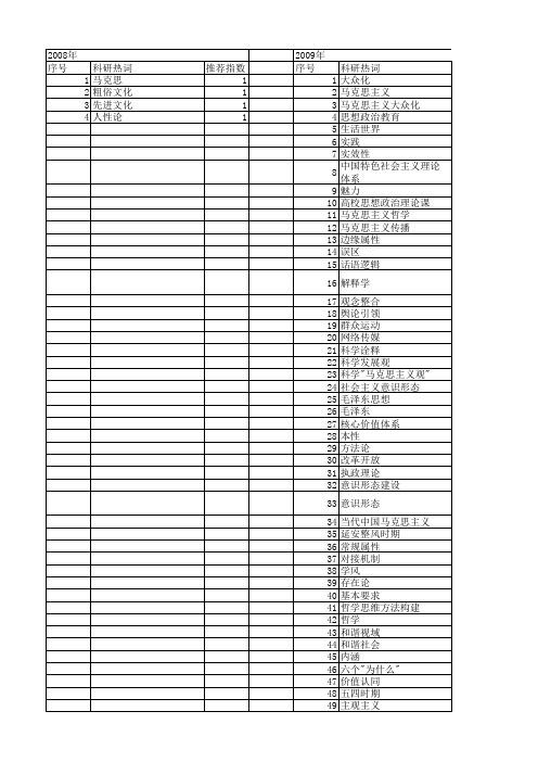 【国家社会科学基金】_马克思主义大众化_基金支持热词逐年推荐_【万方软件创新助手】_20140803