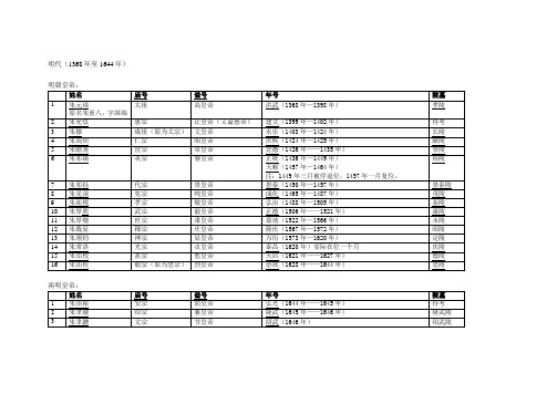 明代皇帝年号简表