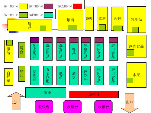 超市布局与陈列